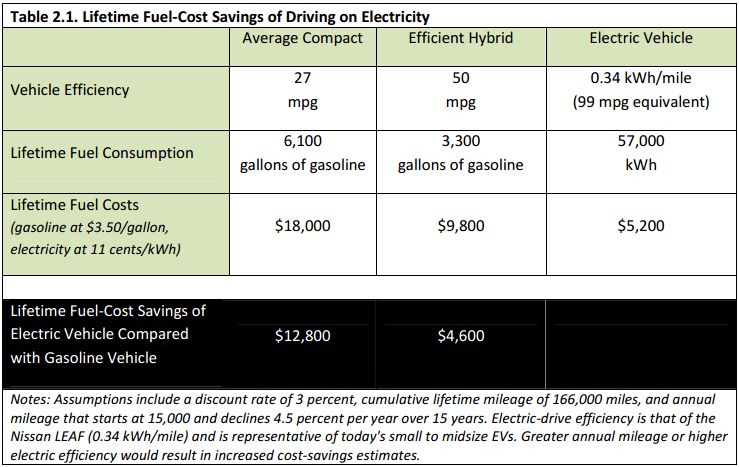 MPG Equivalent