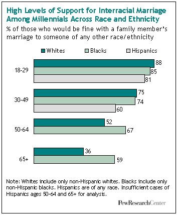 Interracial Marriage Acceptance by Age